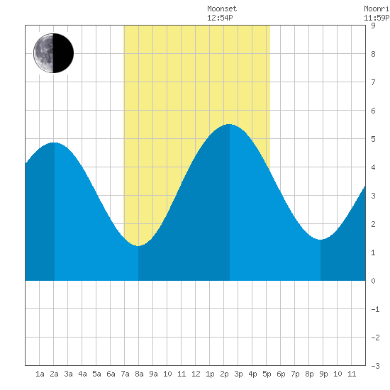 Pennys Creek tide chart for Friday, November 22, 2024