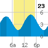 Pennys Creek tide chart for Saturday, November 23, 2024