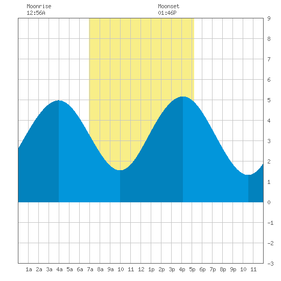Pennys Creek tide chart for Sunday, November 24, 2024