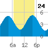Pennys Creek tide chart for Sunday, November 24, 2024