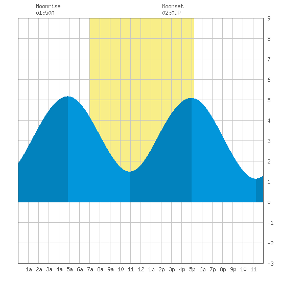 Pennys Creek tide chart for Monday, November 25, 2024