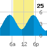 Pennys Creek tide chart for Monday, November 25, 2024