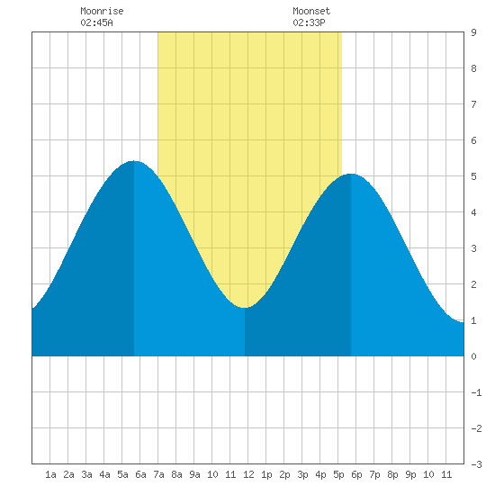 Pennys Creek tide chart for Tuesday, November 26, 2024