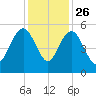 Pennys Creek tide chart for Tuesday, November 26, 2024