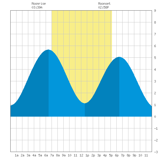 Pennys Creek tide chart for Wednesday, November 27, 2024
