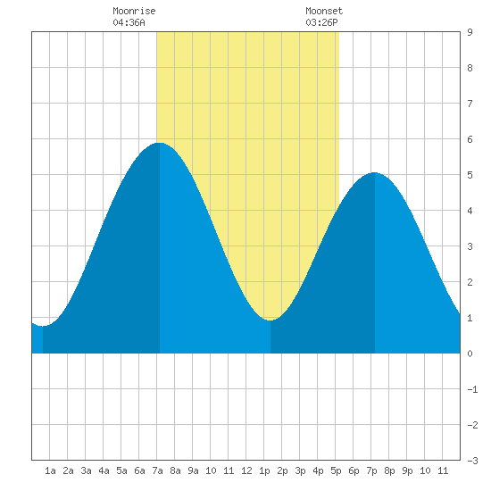 Pennys Creek tide chart for Thursday, November 28, 2024