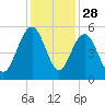 Pennys Creek tide chart for Thursday, November 28, 2024