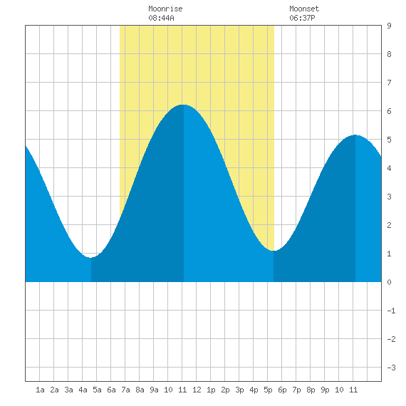 Pennys Creek tide chart for Sunday, November 3, 2024