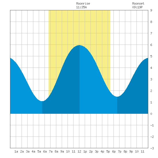 Pennys Creek tide chart for Wednesday, November 6, 2024