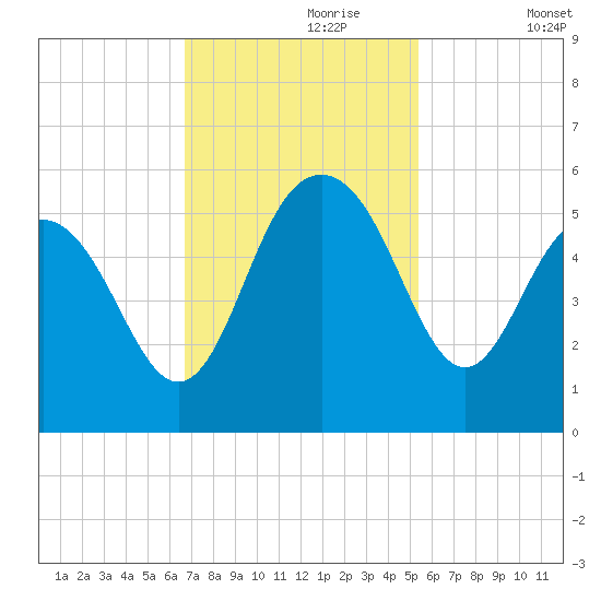 Pennys Creek tide chart for Thursday, November 7, 2024