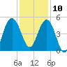 Pennys Creek tide chart for Tuesday, December 10, 2024