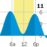 Pennys Creek tide chart for Wednesday, December 11, 2024