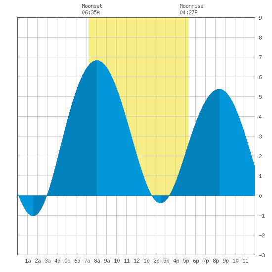 Pennys Creek tide chart for Saturday, December 14, 2024