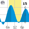 Pennys Creek tide chart for Sunday, December 15, 2024