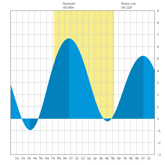 Pennys Creek tide chart for Monday, December 16, 2024