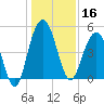 Pennys Creek tide chart for Monday, December 16, 2024