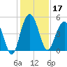 Pennys Creek tide chart for Tuesday, December 17, 2024