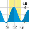 Pennys Creek tide chart for Wednesday, December 18, 2024