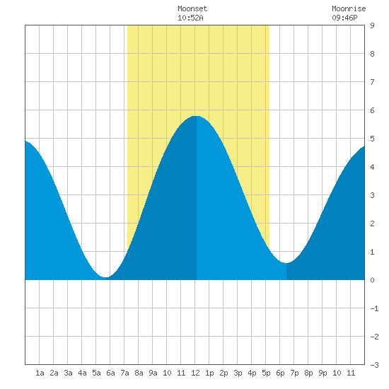 Pennys Creek tide chart for Thursday, December 19, 2024