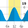 Pennys Creek tide chart for Thursday, December 19, 2024