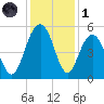 Pennys Creek tide chart for Sunday, December 1, 2024