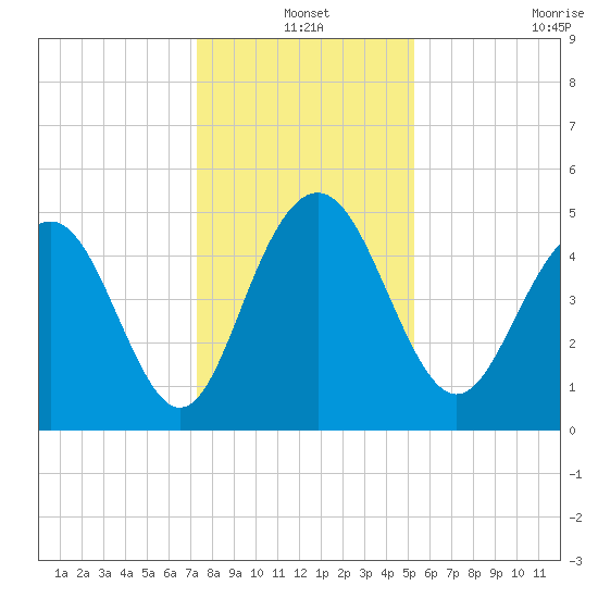 Pennys Creek tide chart for Friday, December 20, 2024