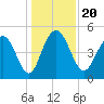 Pennys Creek tide chart for Friday, December 20, 2024