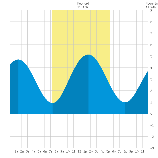 Pennys Creek tide chart for Saturday, December 21, 2024