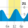 Pennys Creek tide chart for Saturday, December 21, 2024