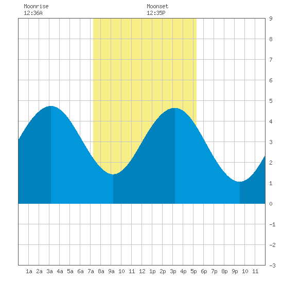 Pennys Creek tide chart for Monday, December 23, 2024
