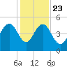 Pennys Creek tide chart for Monday, December 23, 2024