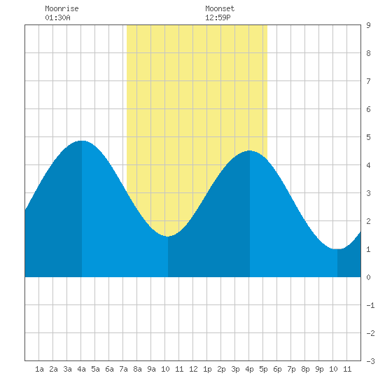 Pennys Creek tide chart for Tuesday, December 24, 2024