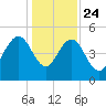 Pennys Creek tide chart for Tuesday, December 24, 2024