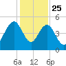 Pennys Creek tide chart for Wednesday, December 25, 2024