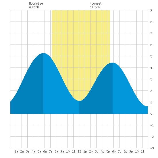 Pennys Creek tide chart for Thursday, December 26, 2024