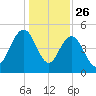 Pennys Creek tide chart for Thursday, December 26, 2024
