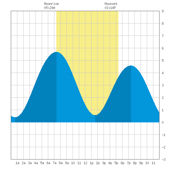 Pennys Creek tide chart for Saturday, December 28, 2024