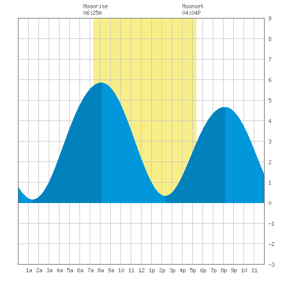 Pennys Creek tide chart for Sunday, December 29, 2024