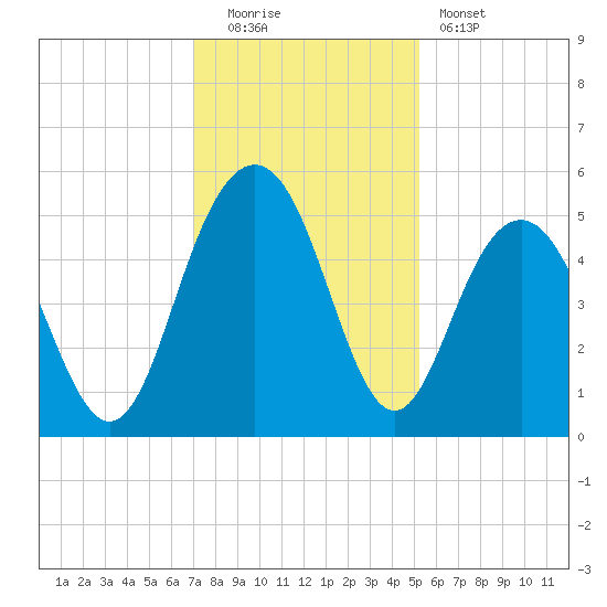 Pennys Creek tide chart for Monday, December 2, 2024