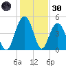 Pennys Creek tide chart for Monday, December 30, 2024