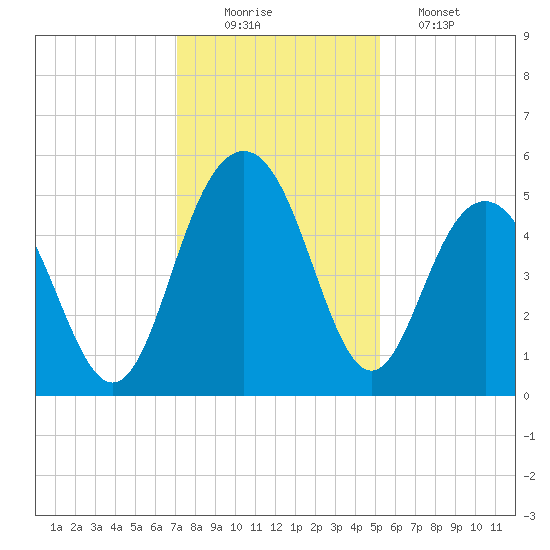 Pennys Creek tide chart for Tuesday, December 3, 2024