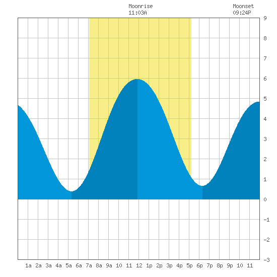 Pennys Creek tide chart for Thursday, December 5, 2024