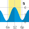 Pennys Creek tide chart for Thursday, December 5, 2024