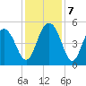 Pennys Creek tide chart for Saturday, December 7, 2024