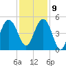 Pennys Creek tide chart for Monday, December 9, 2024