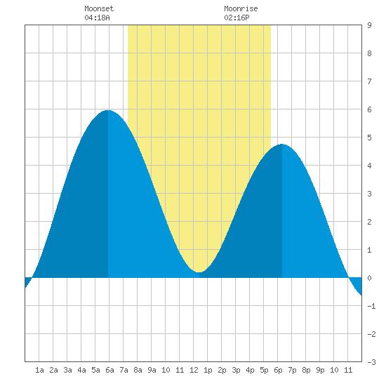 Pennys Creek tide chart for Friday, January 10, 2025