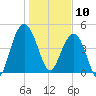 Pennys Creek tide chart for Friday, January 10, 2025