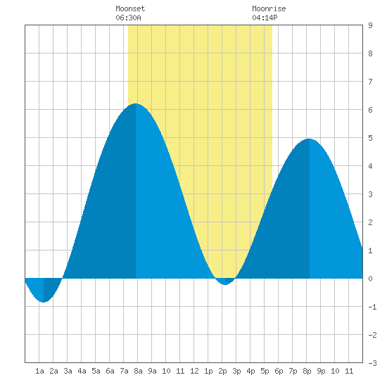 Pennys Creek tide chart for Sunday, January 12, 2025