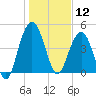 Pennys Creek tide chart for Sunday, January 12, 2025