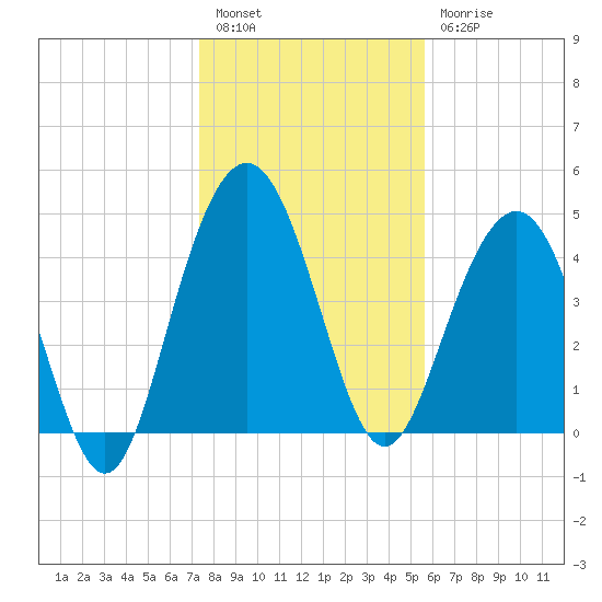 Pennys Creek tide chart for Tuesday, January 14, 2025